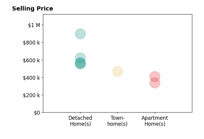 Rachel Vesta's purchased homes include detached homes from $550K to $897K, apartment homes from $338K to $410K, townhomes at $468K.