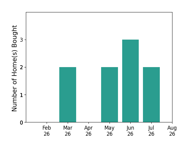 Rebekah Harvey helped buy 2 homes in March 2026, 2 homes in May 2026, 3 homes in June 2026, 2 homes in July 2026, for a total of 9 homes.