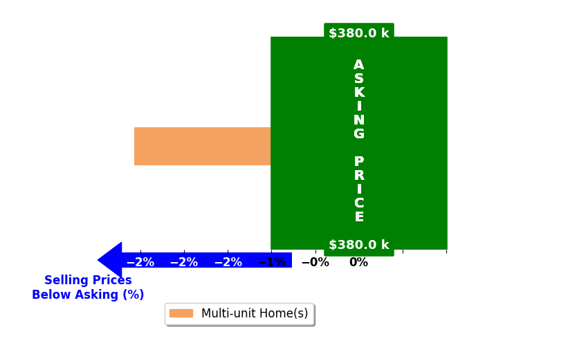 Kelly Tukan's purchased homes closed 2.6% below asking on average, with 0 homes above, 1 below, and 0 at asking price.