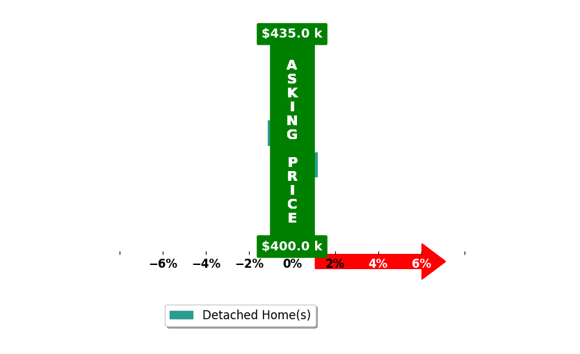 Alexandra Enriquez's purchased homes closed 0.6% below asking on average, with 0 homes above, 1 below, and 1 at asking price.