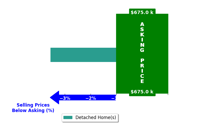 Sudhir Kumar Peri's purchased homes closed 3.6% below asking on average, with 0 homes above, 1 below, and 0 at asking price.