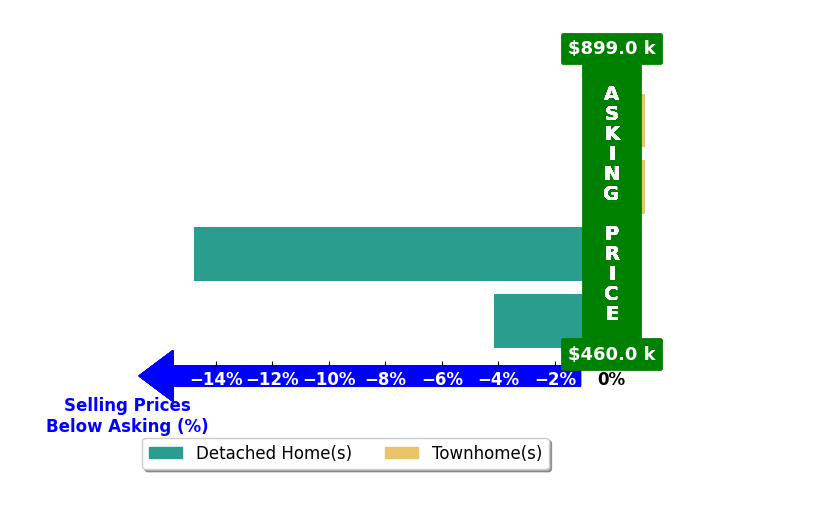 Janelle Lundin's purchased homes closed 4.5% below asking on average, with 0 homes above, 2 below, and 2 at asking price.