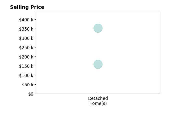 Milton Arroyo's purchased homes include detached homes from $159K to $352K.
