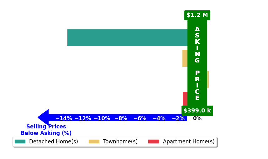 Julian Hardaker's purchased homes closed 4.4% below asking on average, with 0 homes above, 3 below, and 1 at asking price.