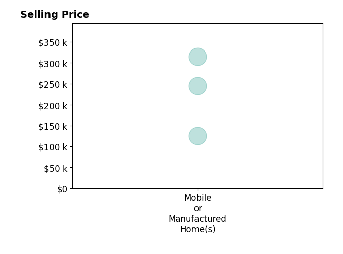 Landon Law's purchased homes include mobile or manufactured homes from $126K to $315K.