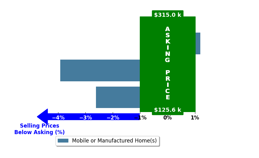 Landon Law's purchased homes closed 2.2% below asking on average, with 0 homes above, 2 below, and 1 at asking price.