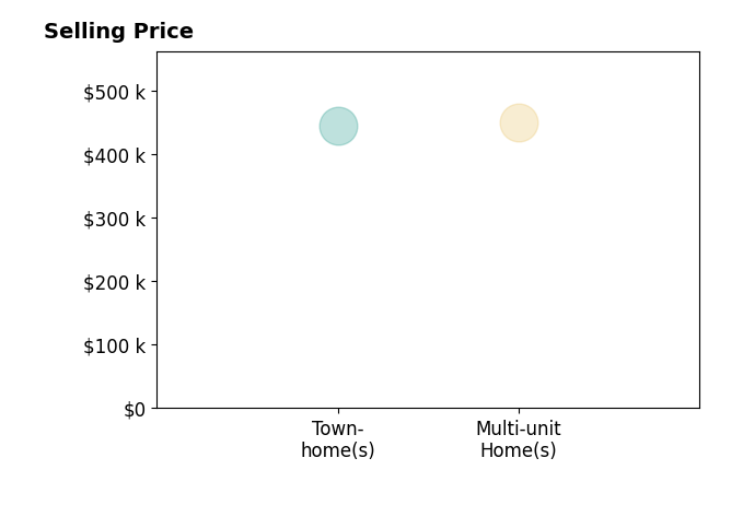 VIP Investments Ebeler's purchased homes include townhomes at $445K, multi-unit homes at $450K.