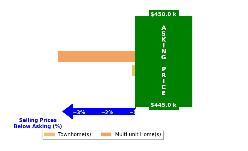 VIP Investments Ebeler's purchased homes closed 2.4% below asking on average, with 0 homes above, 2 below, and 0 at asking price.