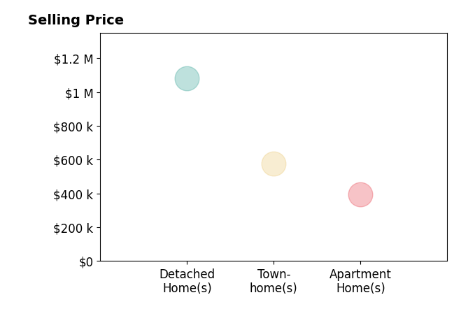 Melissa Gabossi's purchased homes include townhomes at $575K, detached homes at $1.1M, apartment homes at $394K.
