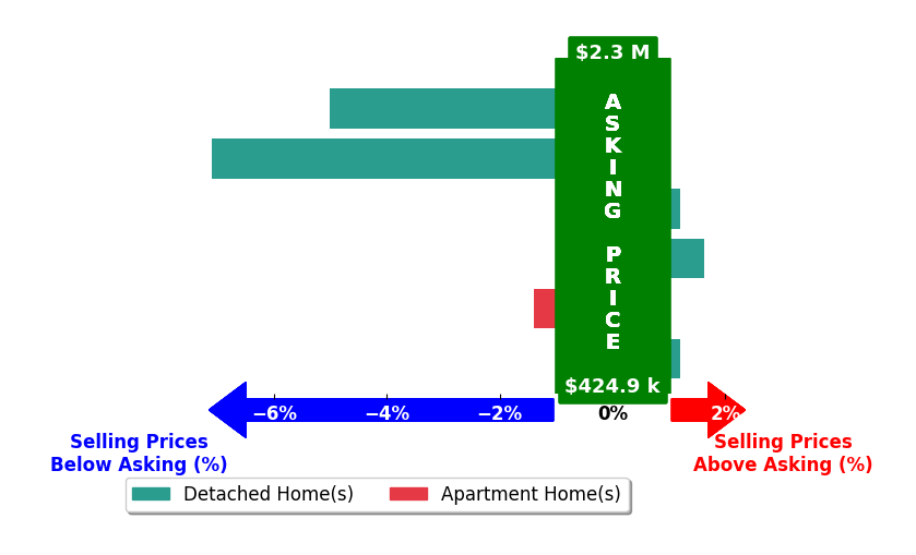 Dena Schlutz's purchased homes closed 2.0% below asking on average, with 1 homes above, 3 below, and 2 at asking price.
