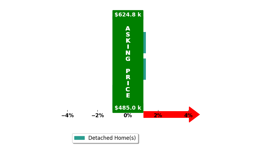 Teresa Lomax's purchased homes closed 0.6% below asking on average, with 0 homes above, 1 below, and 2 at asking price.