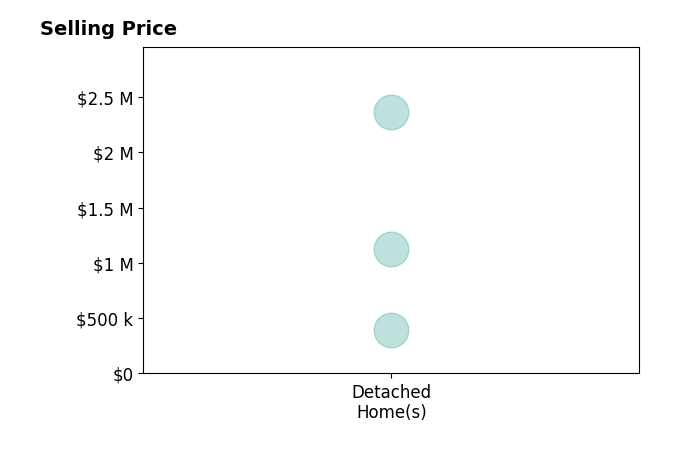 Brandon Desanti's purchased homes include detached homes from $389K to $2.4M.