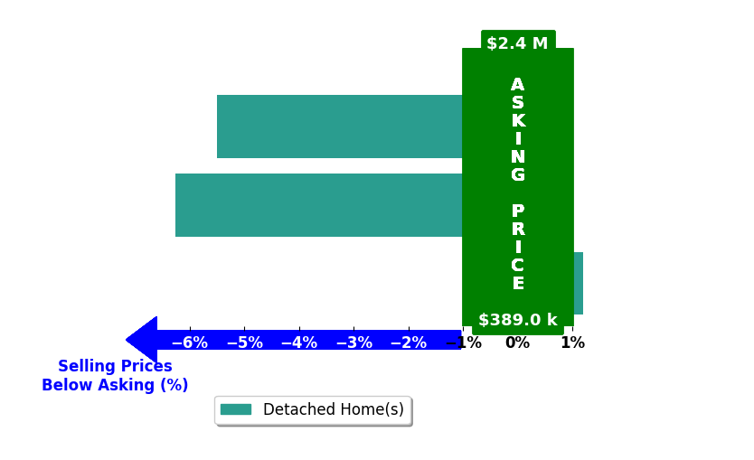 Brandon Desanti's purchased homes closed 4.0% below asking on average, with 0 homes above, 2 below, and 1 at asking price.