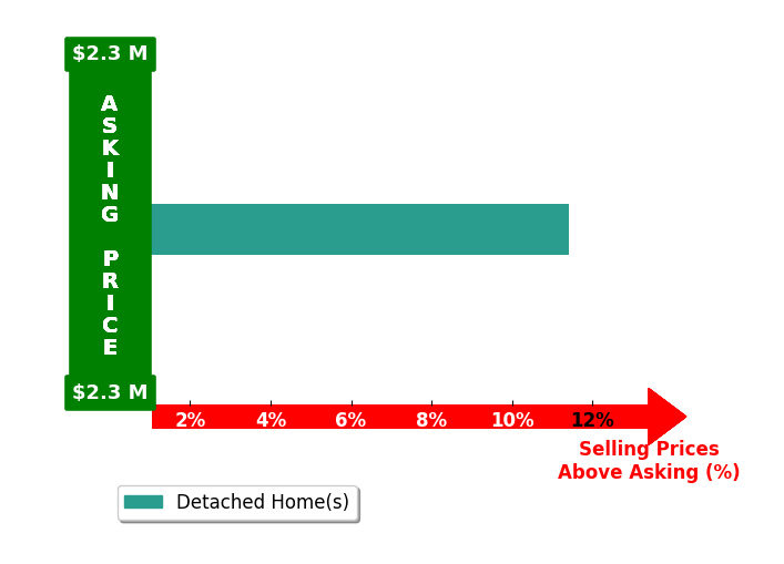 Dan Murphy's purchased homes closed 11.4% above asking on average, with 1 homes above, 0 below, and 0 at asking price.