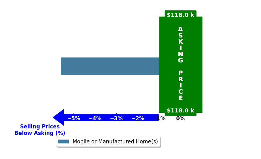 Hanish ChhituMani's purchased homes closed 5.6% below asking on average, with 0 homes above, 1 below, and 0 at asking price.