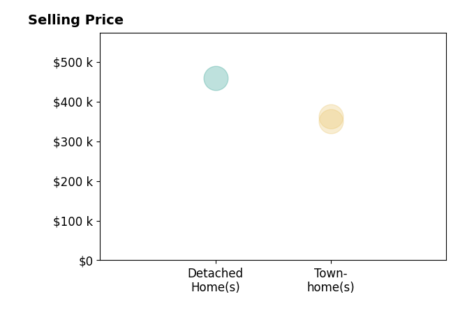 Lindsey Crisanti's purchased homes include townhomes from $350K to $362K, detached homes at $458K.
