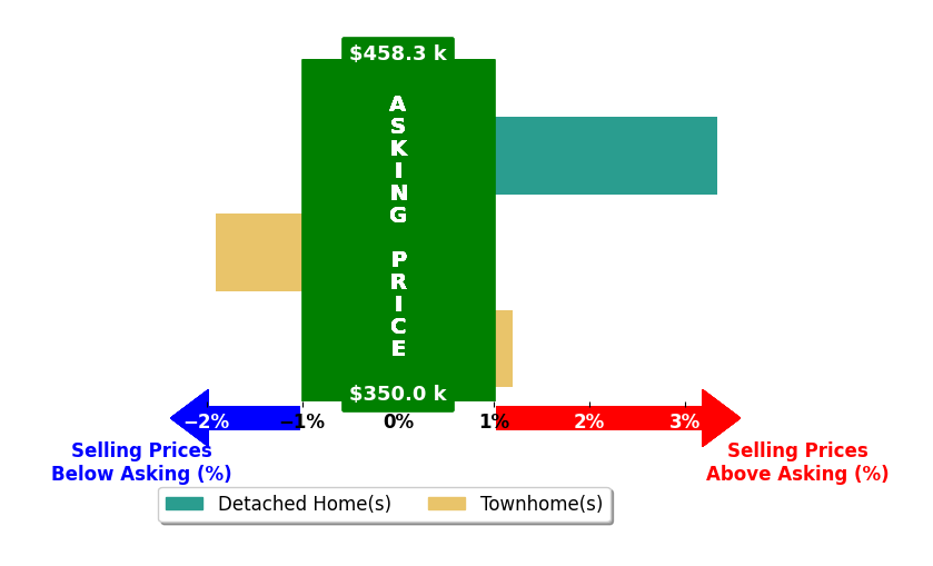 Lindsey Crisanti's purchased homes closed 0.5% above asking on average, with 1 homes above, 1 below, and 1 at asking price.