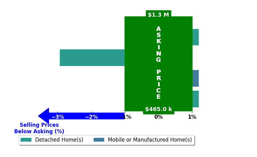 Christopher Crow's purchased homes closed 0.7% below asking on average, with 0 homes above, 1 below, and 3 at asking price.