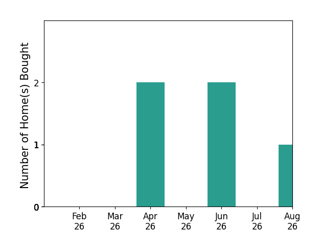 Jamie Hammond helped buy 2 homes in April 2026, 2 homes in June 2026, 1 home in August 2026, for a total of 5 homes.