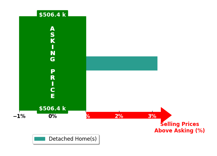 Morgan Merriman's purchased homes closed 3.2% above asking on average, with 1 homes above, 0 below, and 0 at asking price.