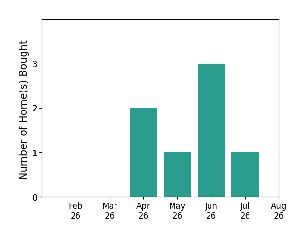 Melissa Patterson helped buy 2 homes in April 2026, 1 home in May 2026, 3 homes in June 2026, 1 home in July 2026, for a total of 7 homes.