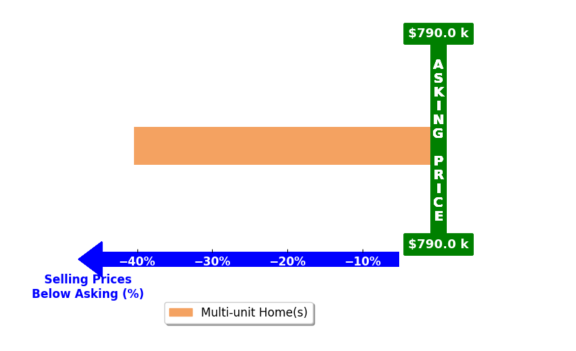 Brian Mannlein's purchased homes closed 40.4% below asking on average, with 0 homes above, 1 below, and 0 at asking price.