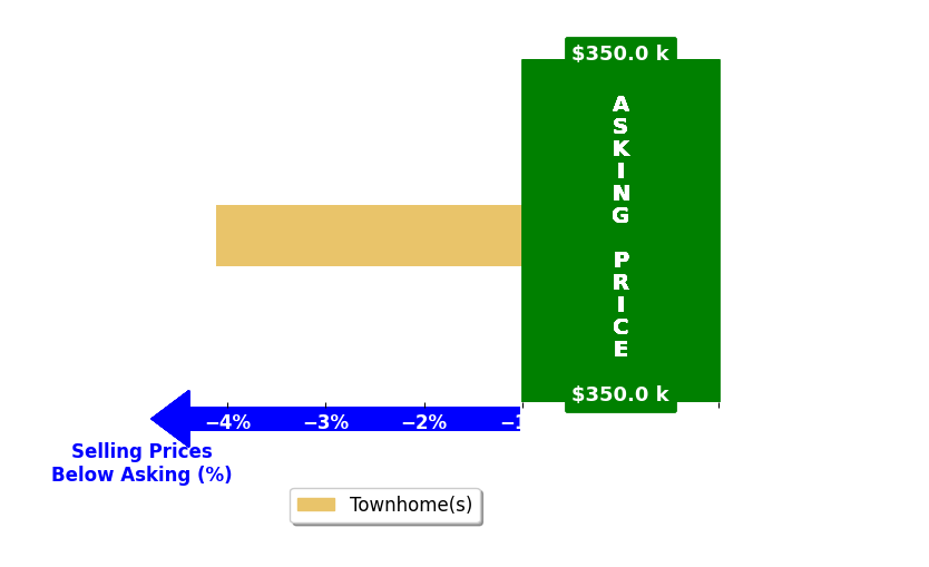 Brittany Culp's purchased homes closed 4.1% below asking on average, with 0 homes above, 1 below, and 0 at asking price.