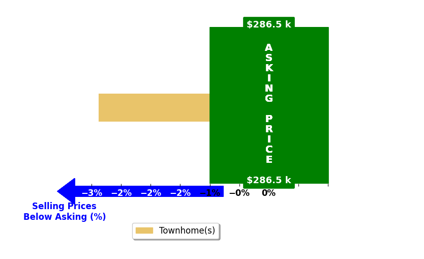 Devin Loftis's purchased homes closed 2.9% below asking on average, with 0 homes above, 1 below, and 0 at asking price.