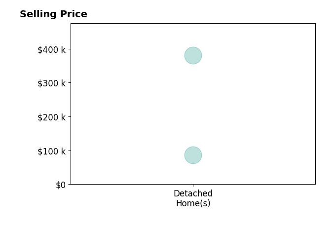 Kalin Kelleher's purchased homes include detached homes from $87K to $380K.