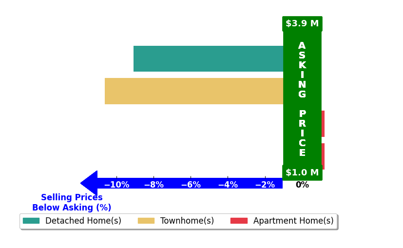 Tony Giacone's purchased homes closed 4.9% below asking on average, with 0 homes above, 2 below, and 2 at asking price.