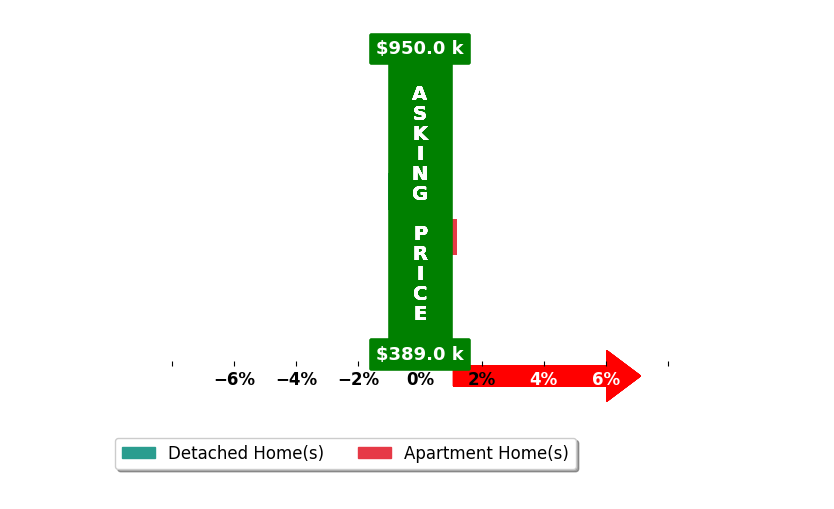 Karen Mapes's purchased homes closed 0.5% below asking on average, with 0 homes above, 1 below, and 1 at asking price.