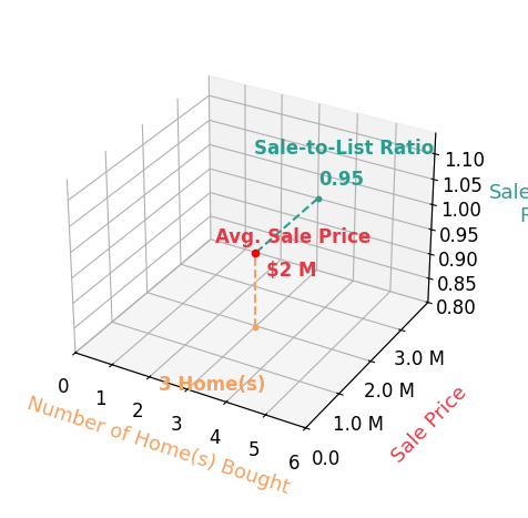 Wendy Tancheff helped buy 3 homes with an average sale price of $2.0M and an average sale-to-list ratio of 94.5%.