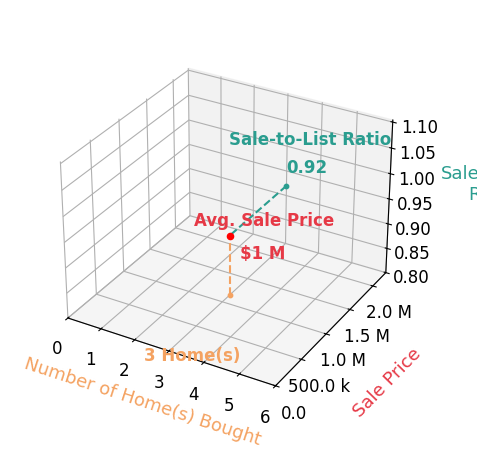 Anne Marie Ohly helped buy 3 homes with an average sale price of $1.1M and an average sale-to-list ratio of 91.9%.