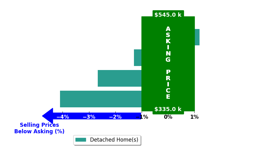 Brandon Tomic's purchased homes closed 2.0% below asking on average, with 0 homes above, 3 below, and 1 at asking price.