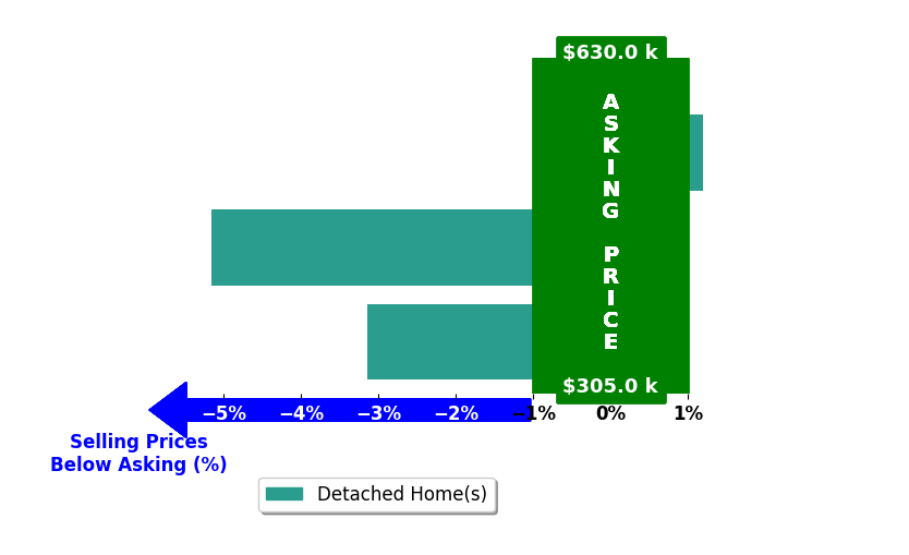 Liz SnowWheeler's purchased homes closed 2.8% below asking on average, with 0 homes above, 2 below, and 1 at asking price.