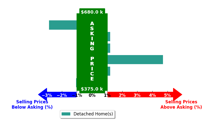 Jacob Graber's purchased homes closed 0.1% above asking on average, with 1 homes above, 2 below, and 3 at asking price.