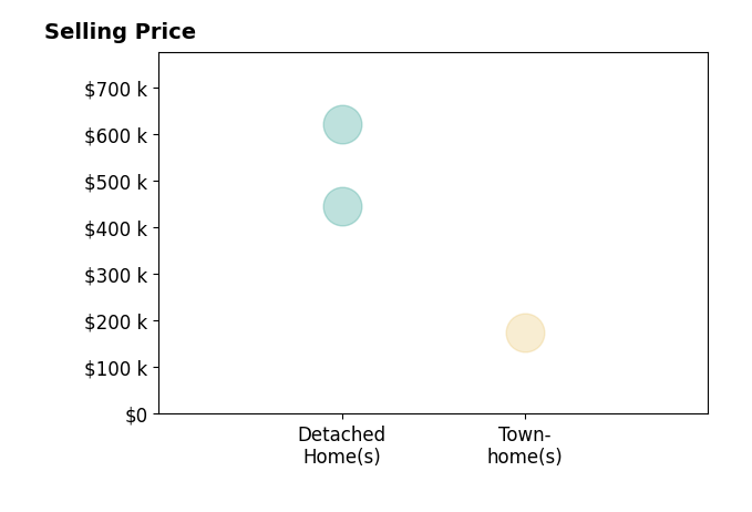 Sarah Wood Bigler's purchased homes include townhomes at $175K, detached homes at $446K.