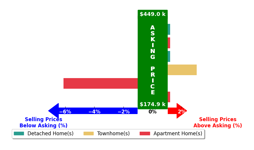 Bar chart comparing asking price vs selling price for Brooke Cooper