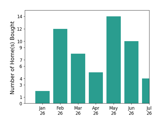 Bar chart of total home sales by Dion Bridges over the past 12 months
