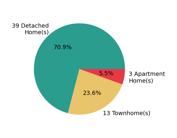 Pie chart showing home sales by property type for Dion Bridges
