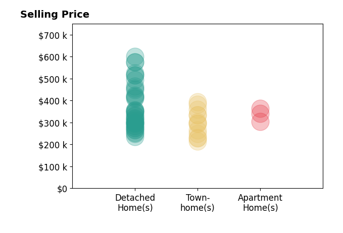 Histogram of home sales price ranges for Dion Bridges