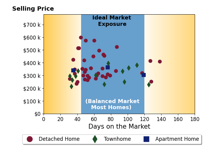 Bar chart of average days on market for Dion Bridges's listings