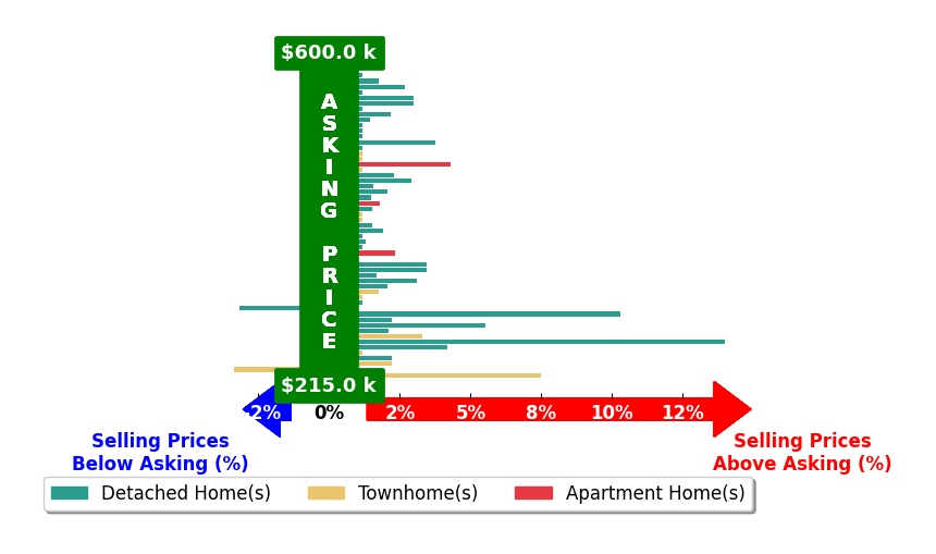 Bar chart comparing asking price vs selling price for Dion Bridges