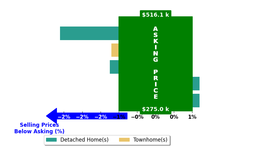 Bar chart comparing asking price vs selling price for Kieshaun Farmer