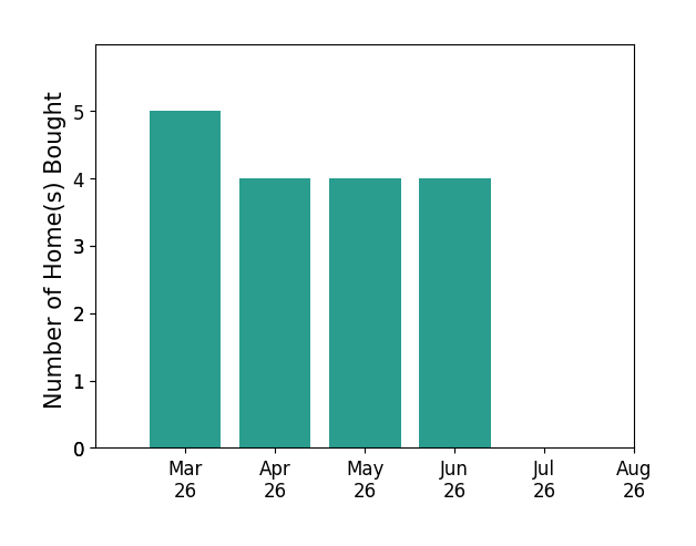 Edgar Munoz helped buy 5 homes in March 2026, 4 homes in April 2026, 4 homes in May 2026, 4 homes in June 2026, for a total of 17 homes.