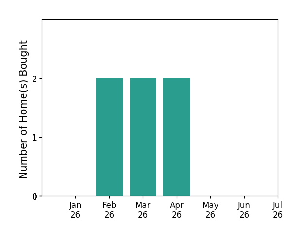 Bar chart of total home sales by Alisia Minott over the past 12 months