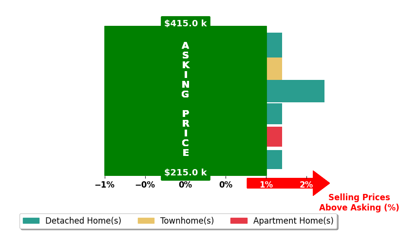 Bar chart comparing asking price vs selling price for Alisia Minott