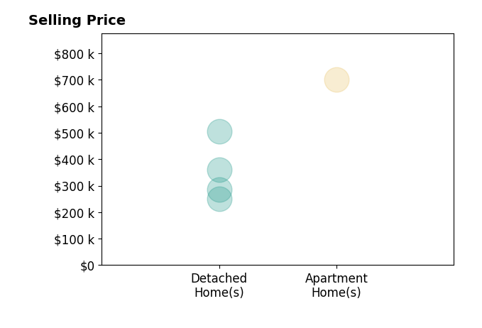 Henri Ellis's purchased homes include apartment homes at $700K, detached homes from $250K to $505K.