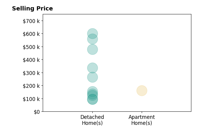 Histogram of home sales price ranges for Charles Holloway