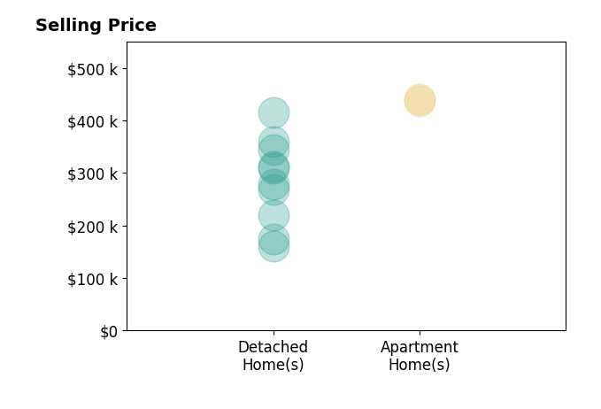 Histogram of home sales price ranges for Helenia Mason